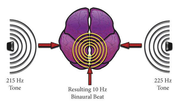 From https://www.researchgate.net/figure/Diagram-showing-how-binaural-beat-works_fig1_357293575